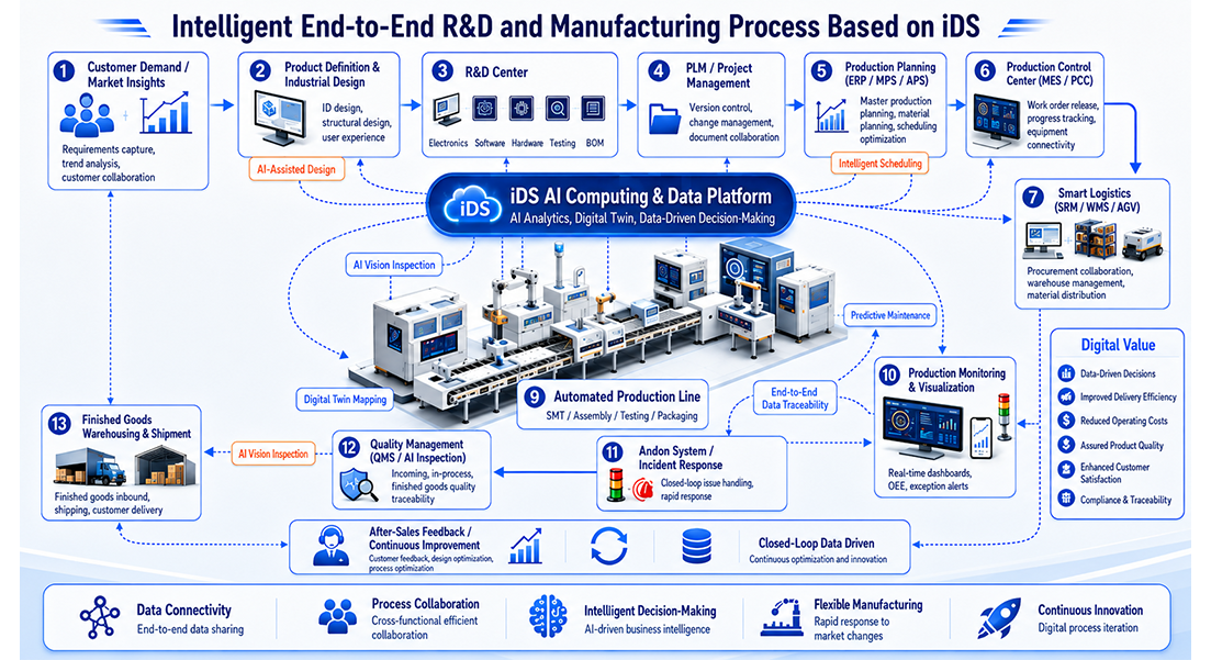 Empowering Industry 4.0: Smarter Production, Superior Performance